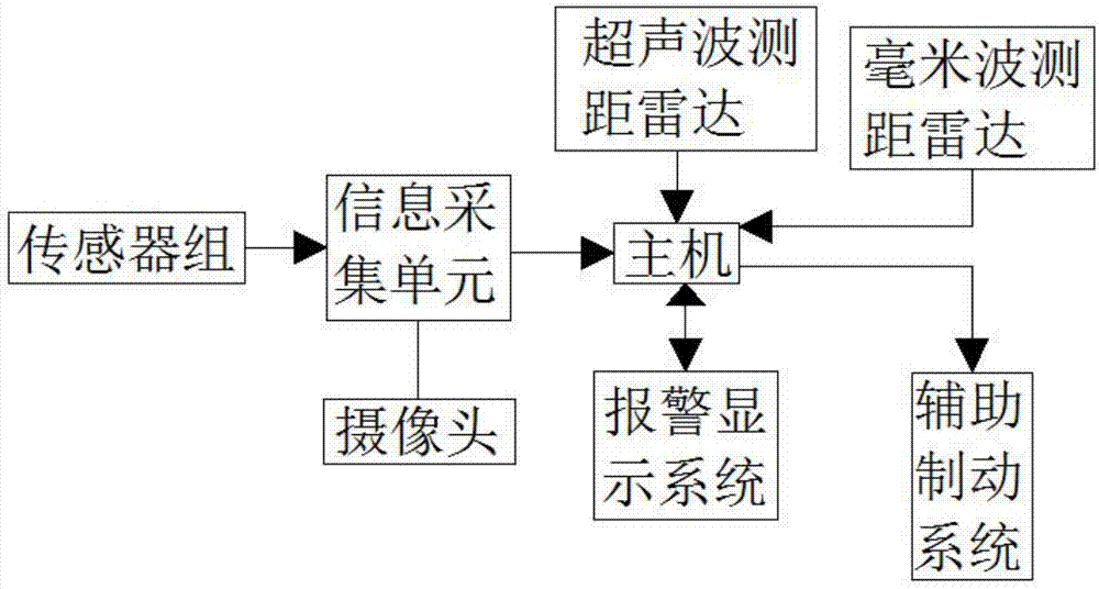 一种汽车全方位防碰撞系统及其方法与流程