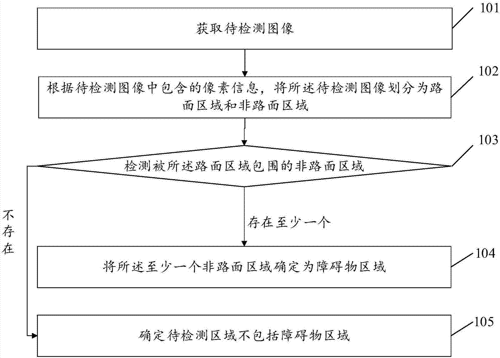 障碍物检测方法及装置与流程