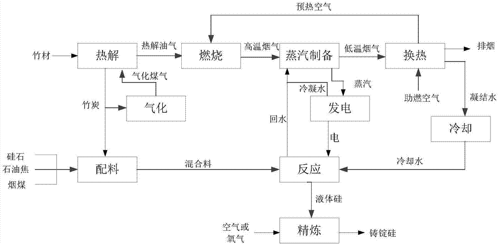 一种制备硅单质的系统及方法与流程