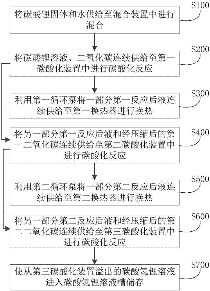 碳酸锂连续碳酸氢化反应的系统的制作方法