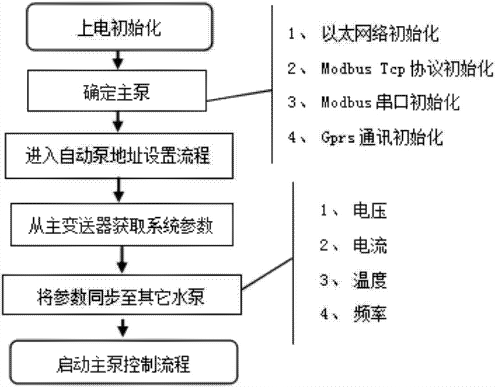 一种智能组网式水泵控制系统的制作方法