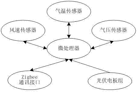 具备数据异常实时监测的多微处理器垂直轴风力发电测试装置的制作方法