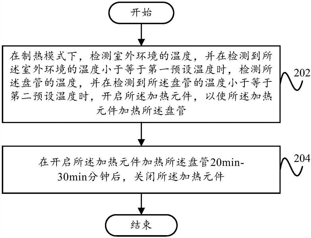 空调器的控制方法、空调器的控制装置及空调器与流程