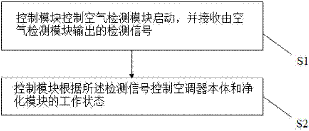 空气净化空调器的智能控制方法与流程