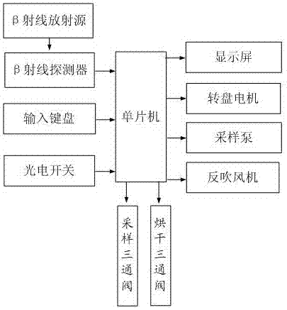 一种一体化β射线烟尘浓度直读监测装置的制作方法