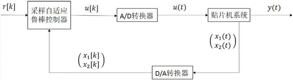 贴片机驱动系统的采样自适应鲁棒控制方法与流程