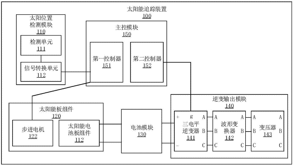 太阳能追踪装置及方法与流程