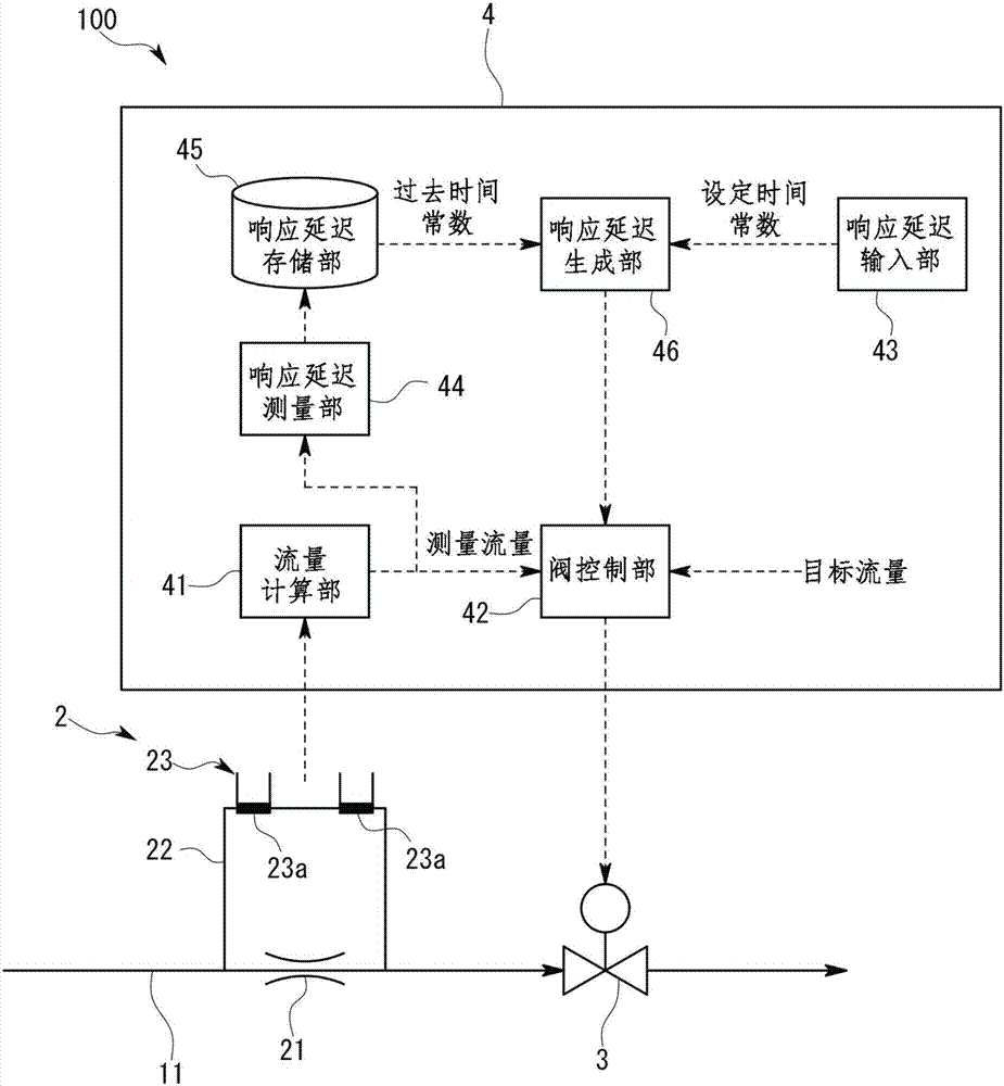 流量控制装置和存储有流量控制装置用程序的存储介质的制作方法