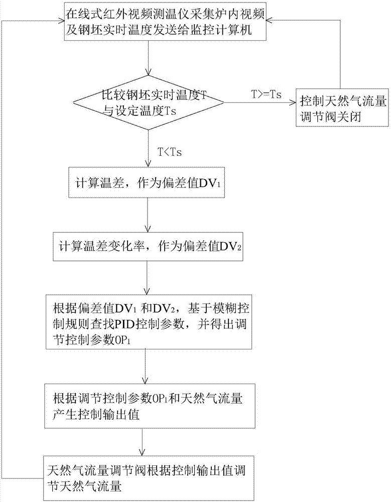 加热炉炉温智能控制系统及控制方法与流程