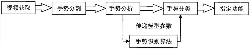 一种基于手势识别的人机交互多功能腕带终端的制作方法