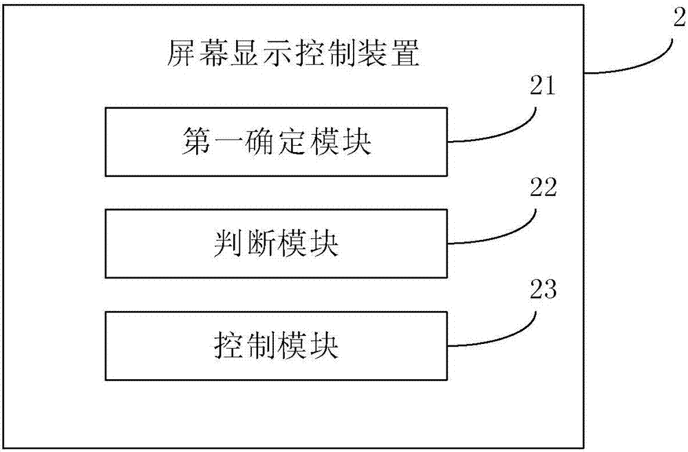 屏幕显示控制方法以及控制装置与流程