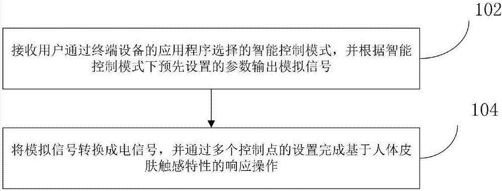 模拟人体皮肤触感特性的方法和装置与流程