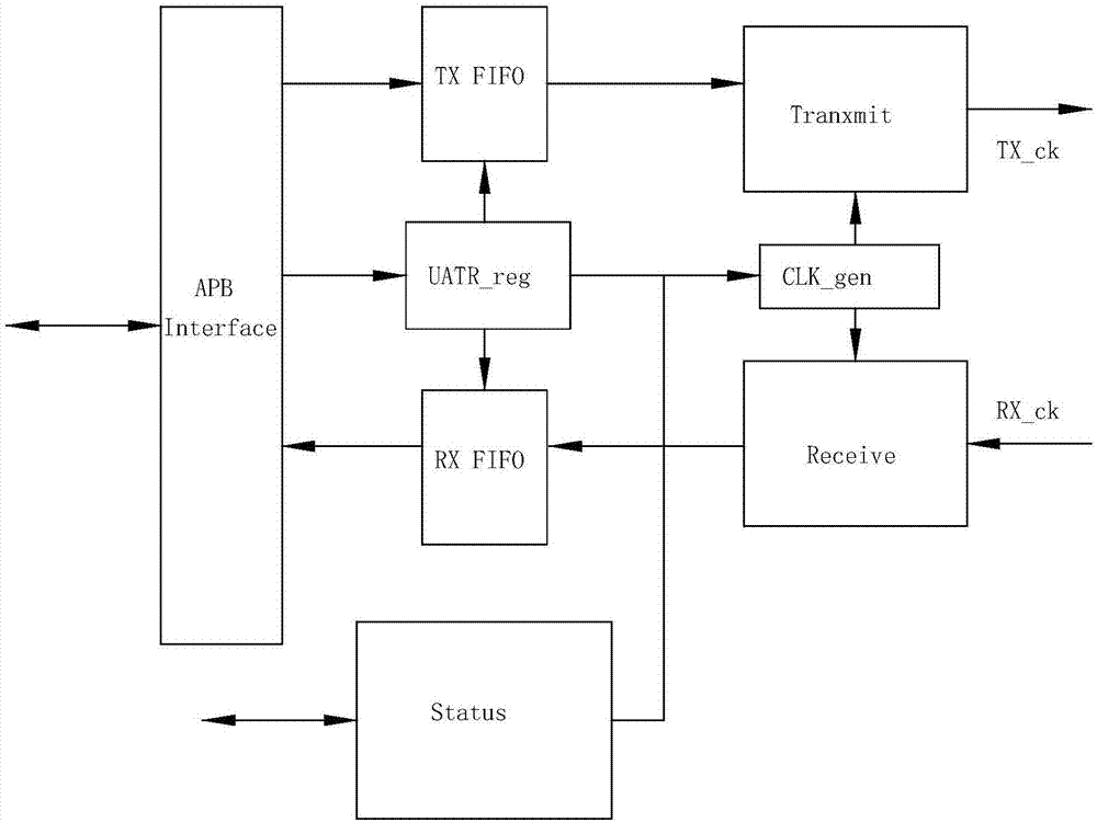 一种基于FPGA的异同步可切换串口及使用方法与流程