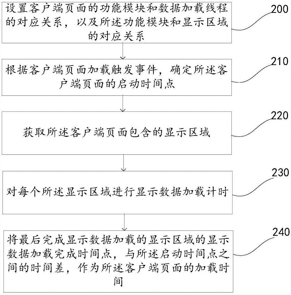 一种客户端页面加载时间的获取方法及装置，电子设备与流程