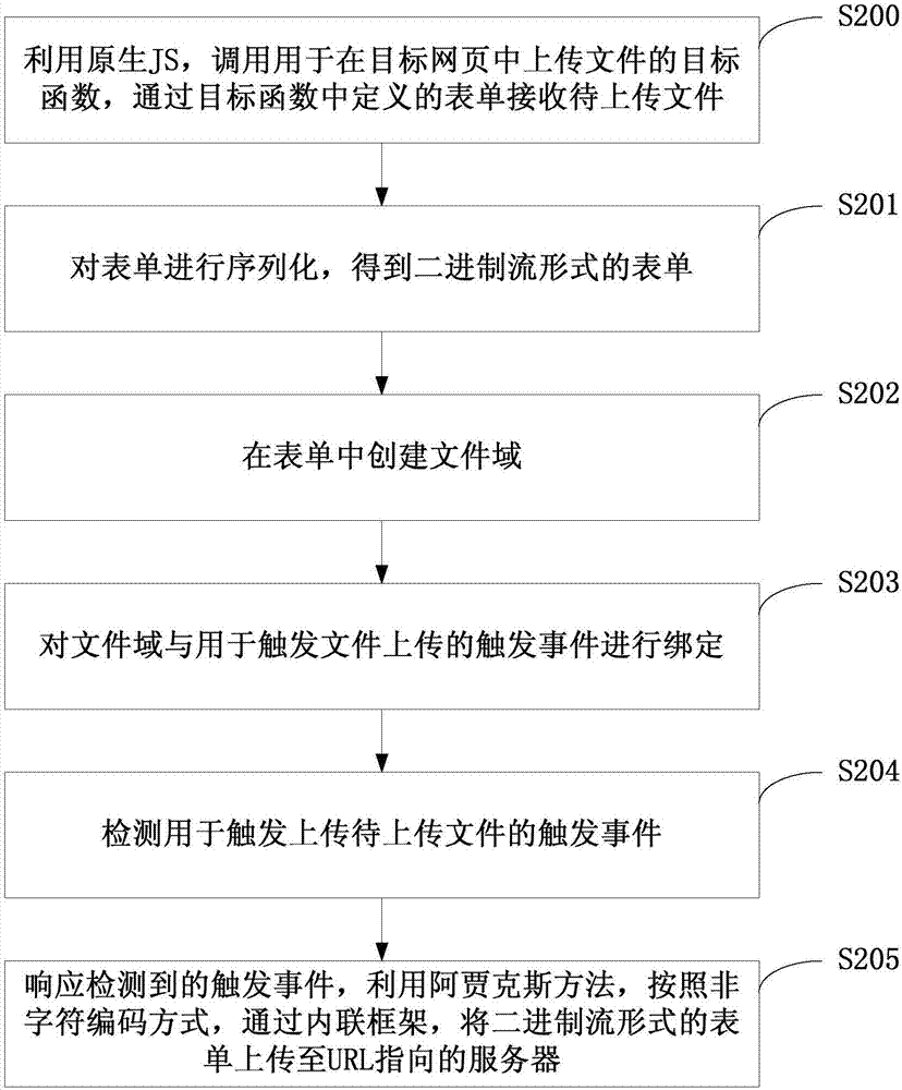 文件上传方法、装置、电子设备和计算机可读存储介质与流程