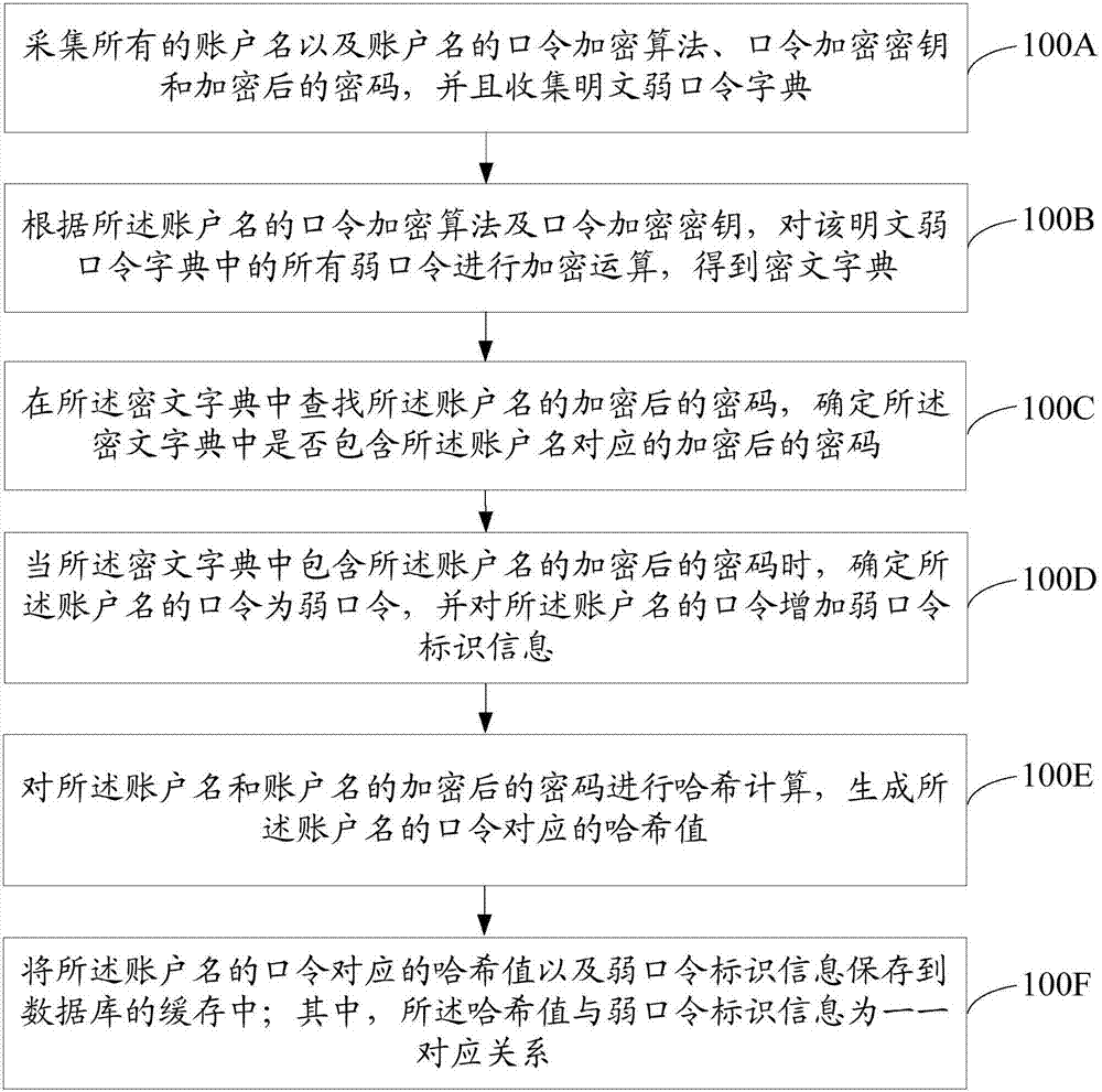 一种弱口令核查方法和装置与流程