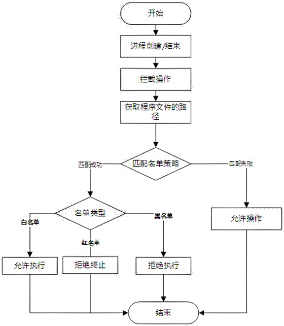 一种进程管理系统及方法与流程