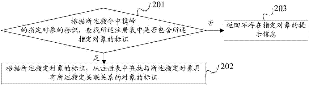 一种对象间关联关系的提供方法、装置及智能卡与流程