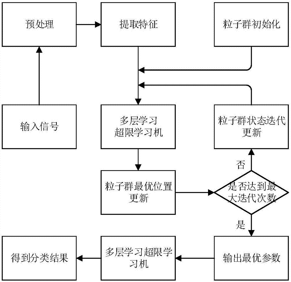 一种基于粒子群优化的H‑ELM的驾驶疲劳检测方法与流程