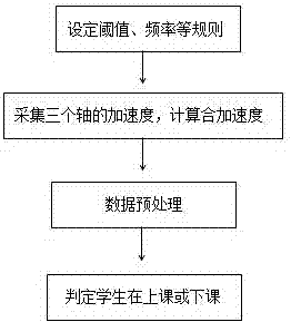 基于手环的学生校园活动管理方法与流程