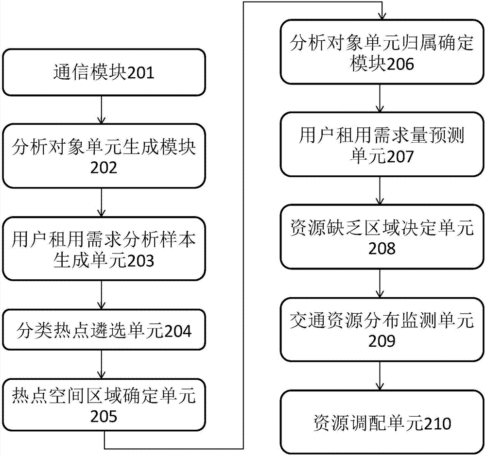 一种基于大数据分析的共享交通资源时域配置方法及系统与流程