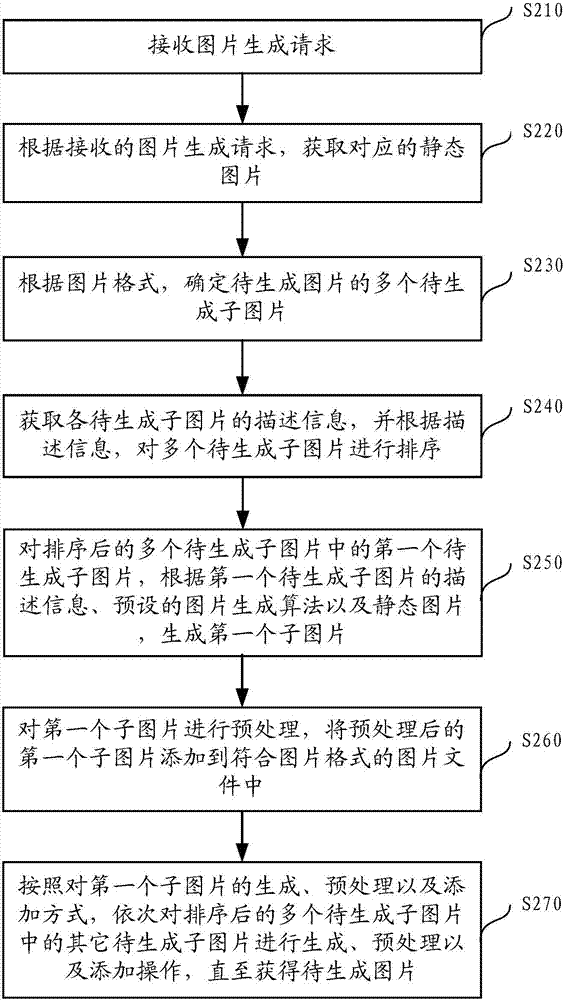 图片的生成方法及装置与流程