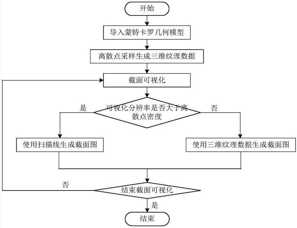 一种自适用分辨率的蒙特卡罗几何截面可视化方法与流程