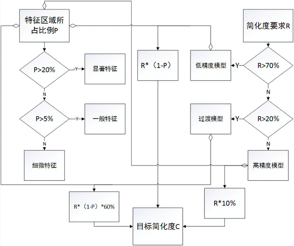 基于特征保留的仿真模型分程度简化方法生成及系统与流程