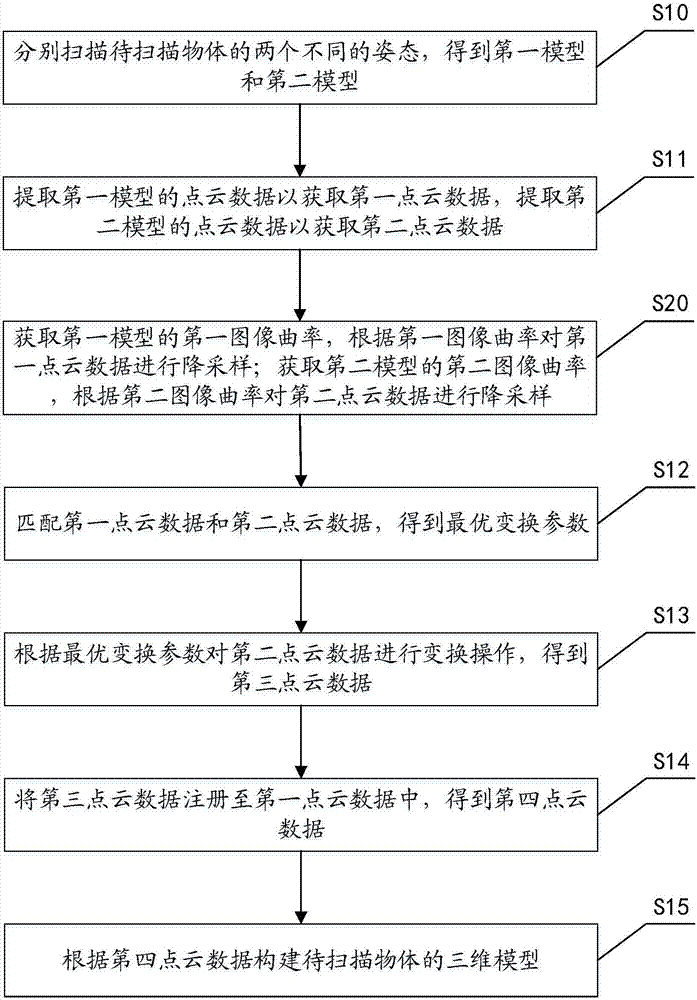 三维模型构建方法、装置、移动终端、存储介质及设备与流程