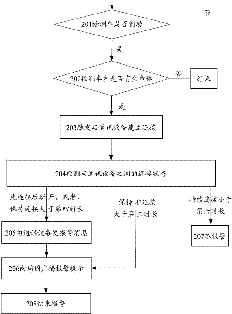 报警方法和报警装置与流程