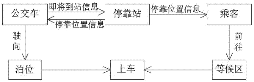 一种公交车进站停靠泊位分配及乘客引导方法及其智能公交站台与流程