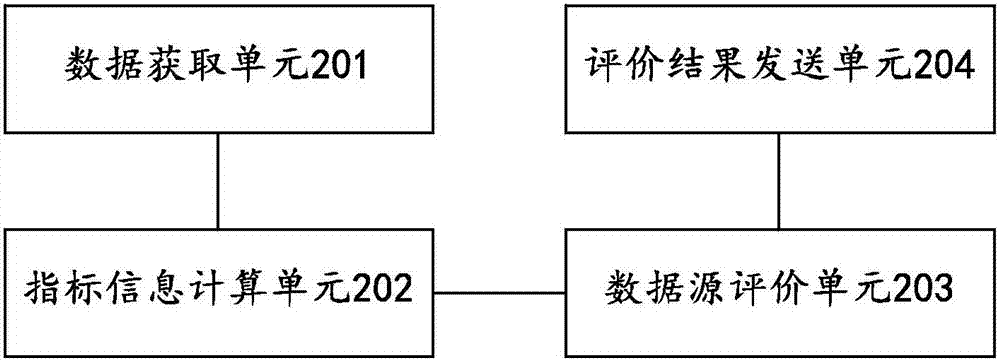 浮动车数据源评价方法、装置及系统与流程