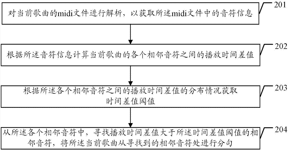 歌曲分句方法及装置与流程