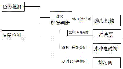 汽轮机冷油器进水自动切换与滤网自洁装置的制作方法