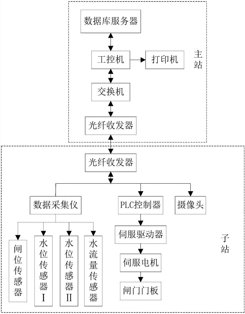 一种自动控制闸门系统的制作方法