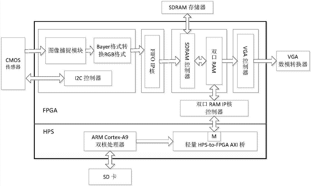 一种基于FPGA+ARM异构多核SoC平台的目标检测系统的制作方法