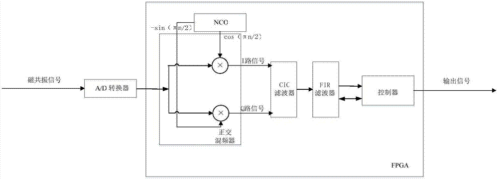 一种核磁共振数字接收器的制作方法