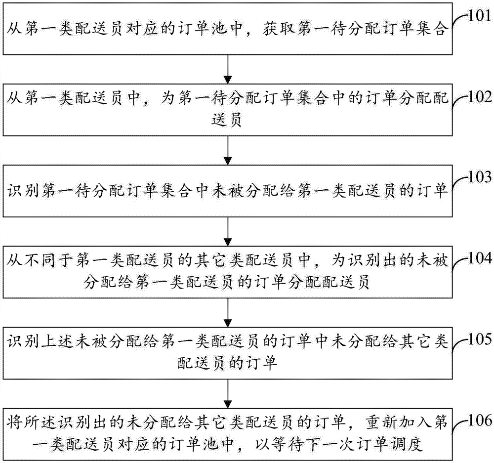 订单调度方法及装置与流程