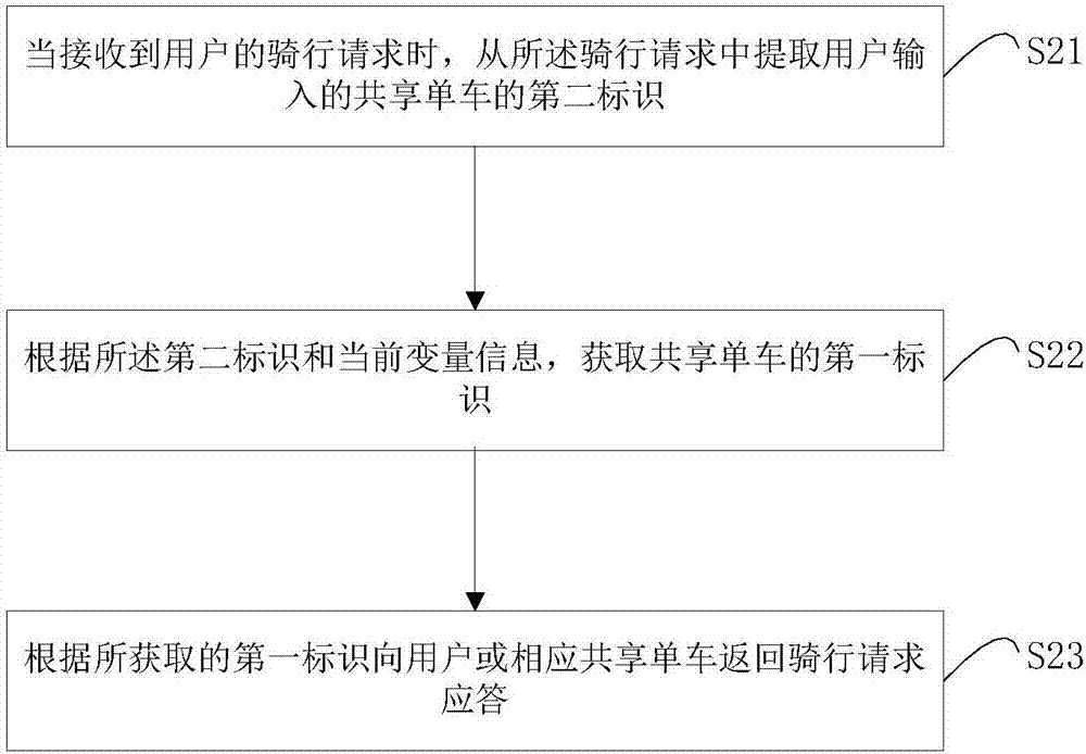 服务器、共享单车及其标识显示方法、控制方法与流程