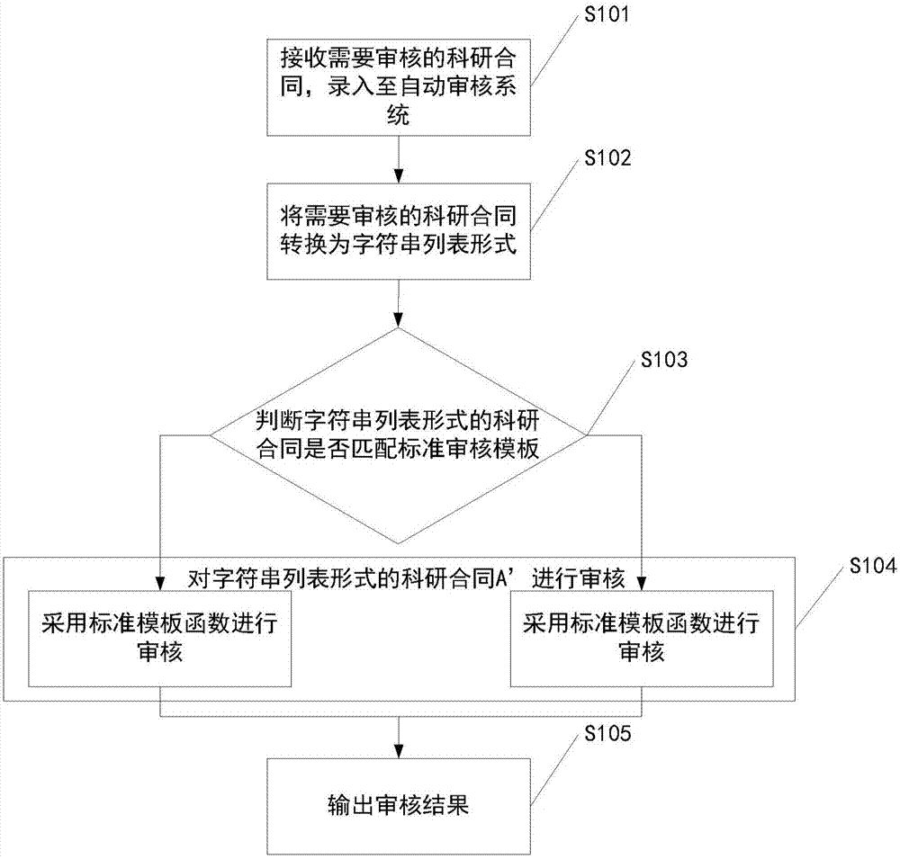 自动审核系统及方法与流程