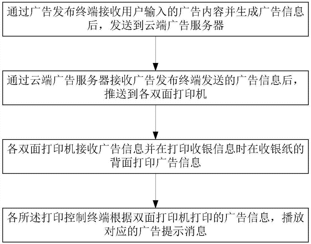 基于双面打印机的智能广告系统及方法与流程