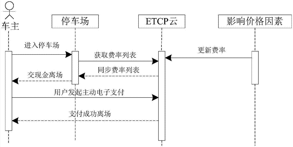 自营停车场费率调整方法和装置与流程