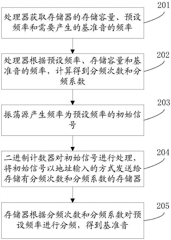 一种生成基准音的方法和音阶发生器与流程