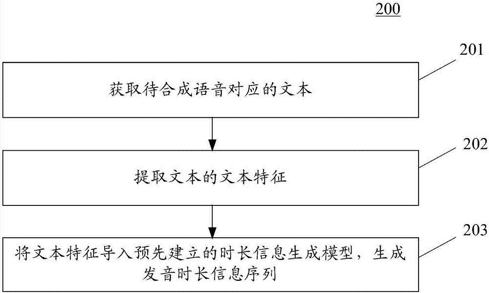 用于生成信息的方法和装置与流程