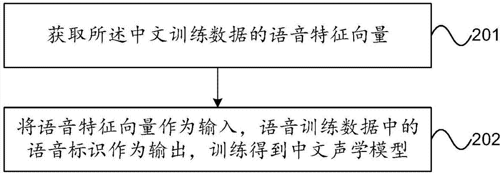 一种声学模型训练方法及系统与流程