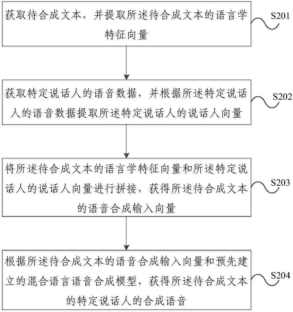 一种混合语言语音合成方法及装置与流程