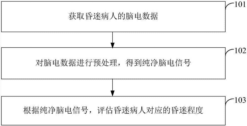 一种评估昏迷程度的方法及装置与流程