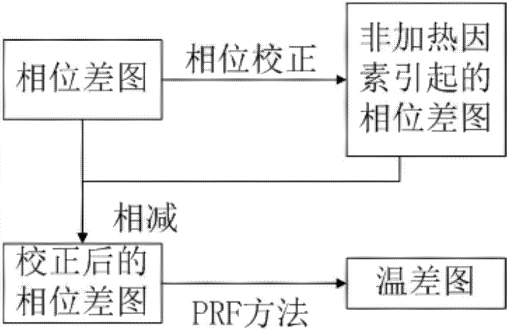 一种低场磁共振温度成像相位漂移的校正方法与流程