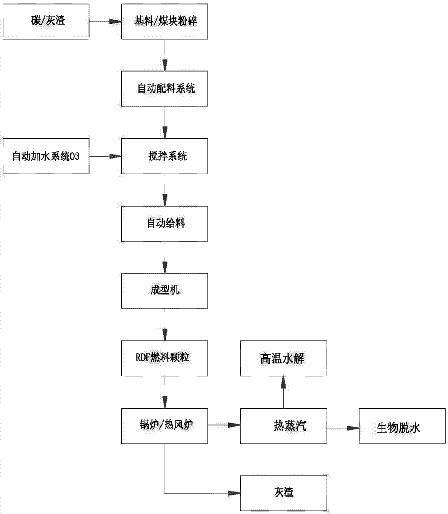 一种城市生活垃圾资源化处理方法与流程