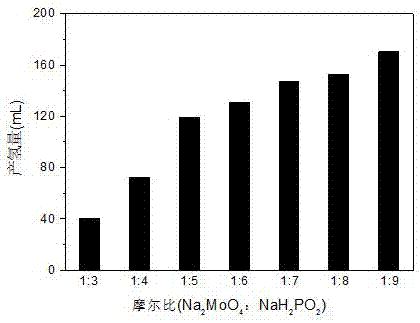 磷化钼在碱性甲醛溶液中催化制氢的应用的制作方法